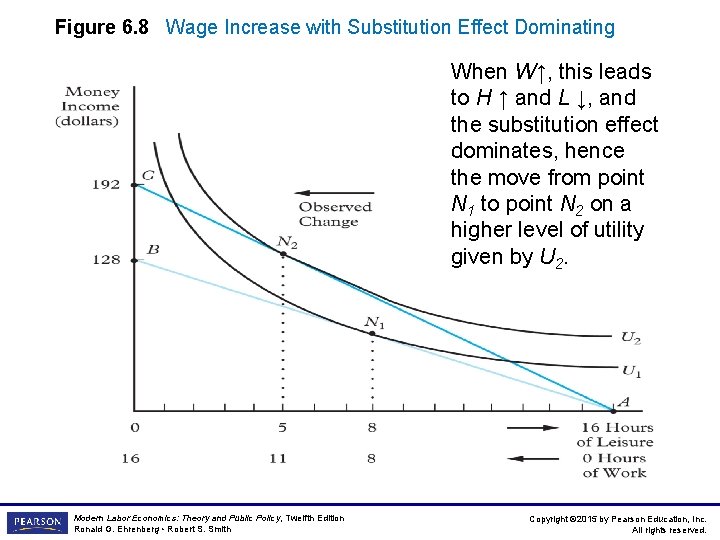 Figure 6. 8 Wage Increase with Substitution Effect Dominating When W↑, this leads to