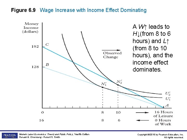 Figure 6. 9 Wage Increase with Income Effect Dominating A W↑ leads to H↓(from