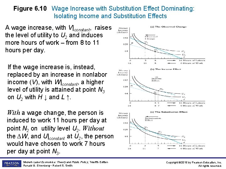 Figure 6. 10 Wage Increase with Substitution Effect Dominating: Isolating Income and Substitution Effects