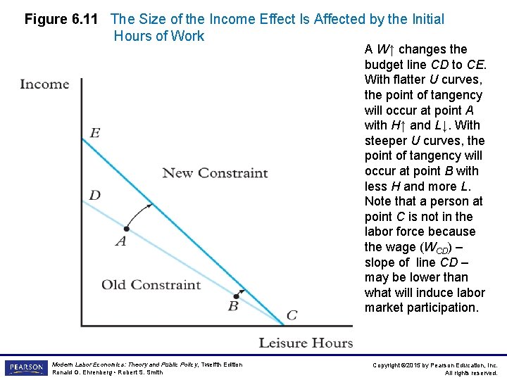 Figure 6. 11 The Size of the Income Effect Is Affected by the Initial