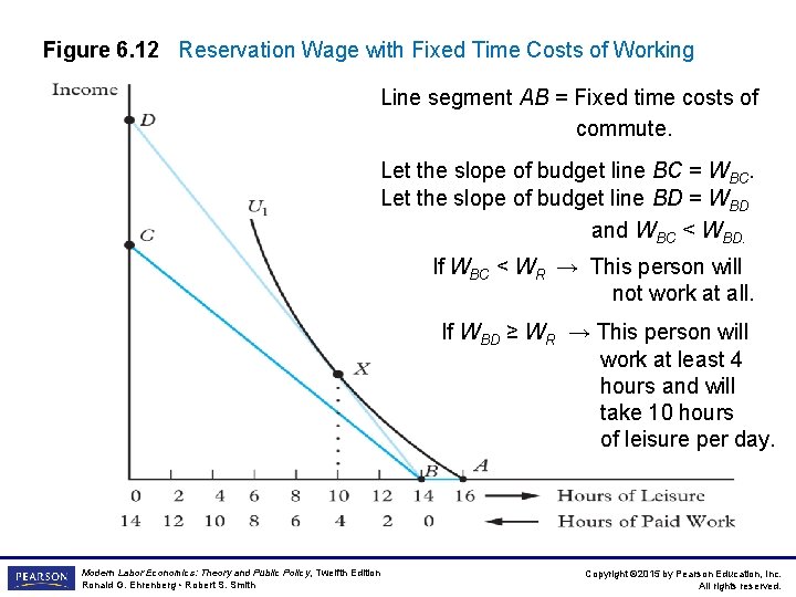 Figure 6. 12 Reservation Wage with Fixed Time Costs of Working Line segment AB