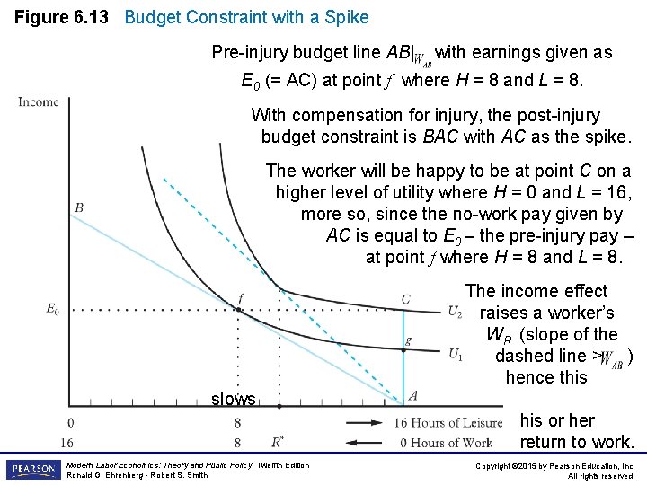 Figure 6. 13 Budget Constraint with a Spike Pre-injury budget line AB| with earnings