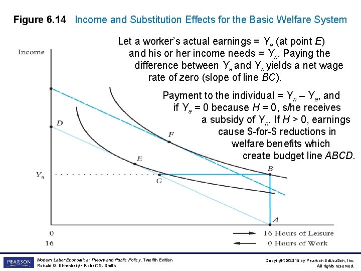 Figure 6. 14 Income and Substitution Effects for the Basic Welfare System Let a