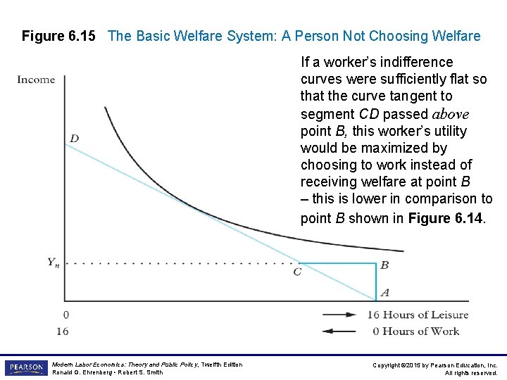 Figure 6. 15 The Basic Welfare System: A Person Not Choosing Welfare If a