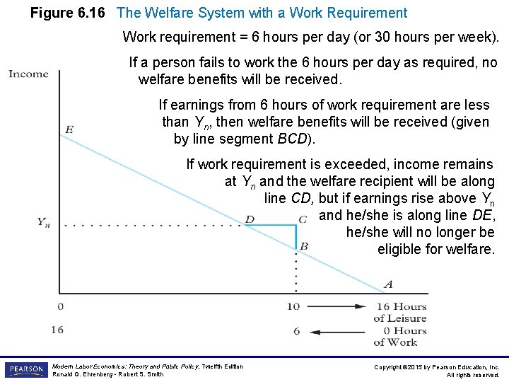 Figure 6. 16 The Welfare System with a Work Requirement Work requirement = 6