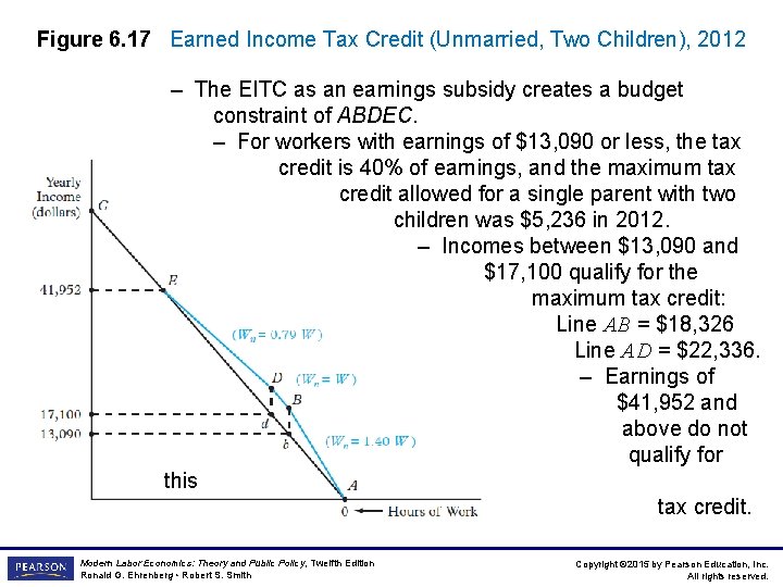 Figure 6. 17 Earned Income Tax Credit (Unmarried, Two Children), 2012 – The EITC