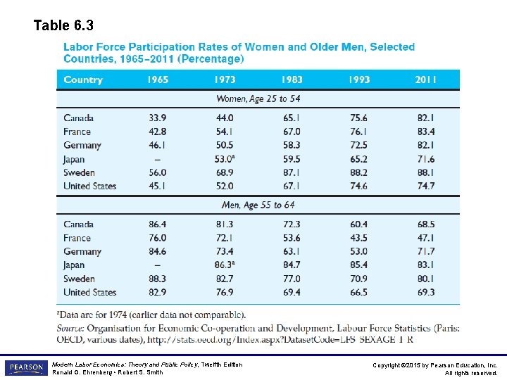 Table 6. 3 Modern Labor Economics: Theory and Public Policy, Twelfth Edition Ronald G.