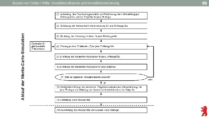 Ablauf der Monte-Carlo-Simulation Busse von Colbe / Witte: Investitionstheorie und Investitionsrechnung 59 