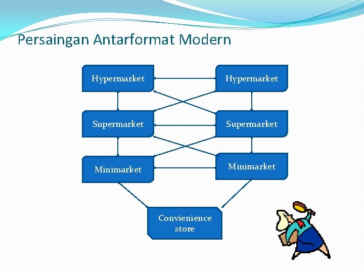 Persaingan Antarformat Modern Hypermarket Supermarket Minimarket Convienience store 