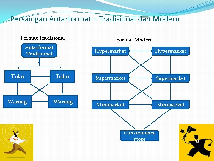 Persaingan Antarformat – Tradisional dan Modern Format Tradisional Antarformat Tradisional Toko Warung Format Modern