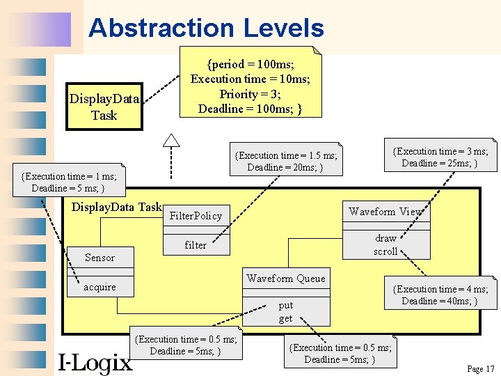 Abstraction Levels Display. Data Task {period = 100 ms; Execution time = 10 ms;