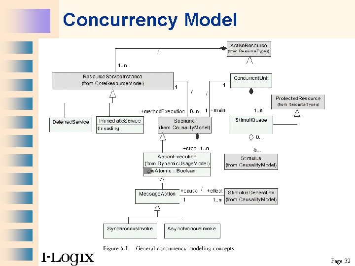 Concurrency Model Page 32 