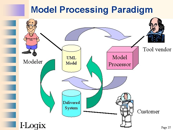 Model Processing Paradigm Tool vendor Modeler UML Model Delivered System Model Processor Customer Page