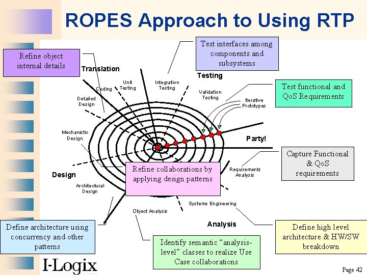 ROPES Approach to Using RTP Refine object internal details Test interfaces among components and