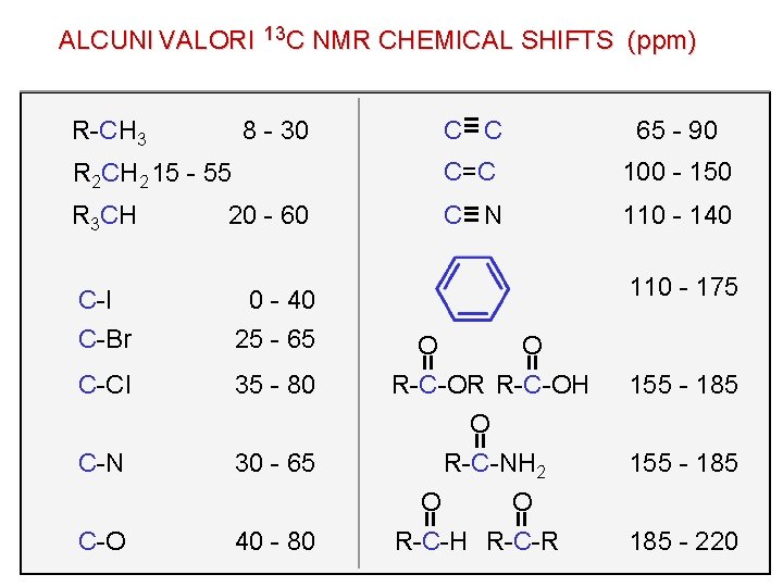 ALCUNI VALORI 13 C NMR CHEMICAL SHIFTS (ppm) R-CH 3 8 - 30 C