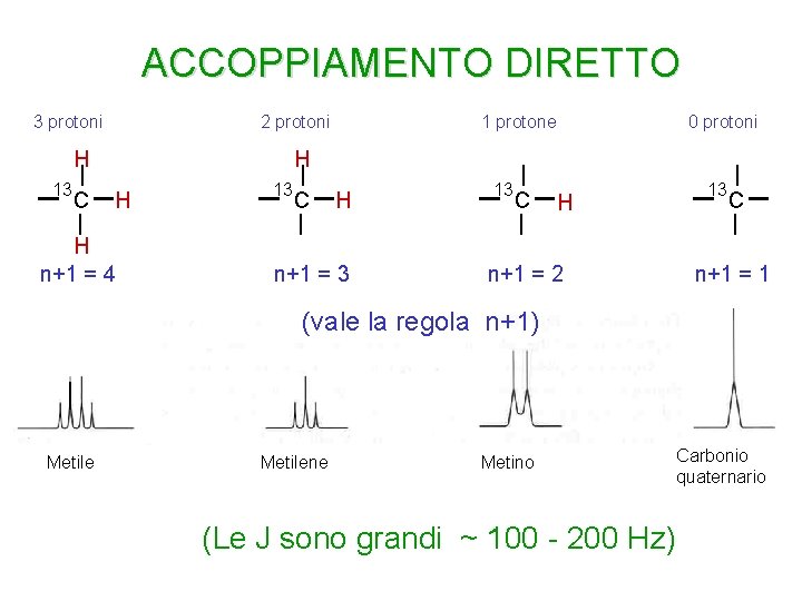ACCOPPIAMENTO DIRETTO 3 protoni 2 protoni H 13 C H n+1 = 4 1