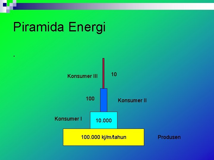 Piramida Energi. Konsumer III 10 100 Konsumer II 10. 000 100. 000 kj/m/tahun Produsen