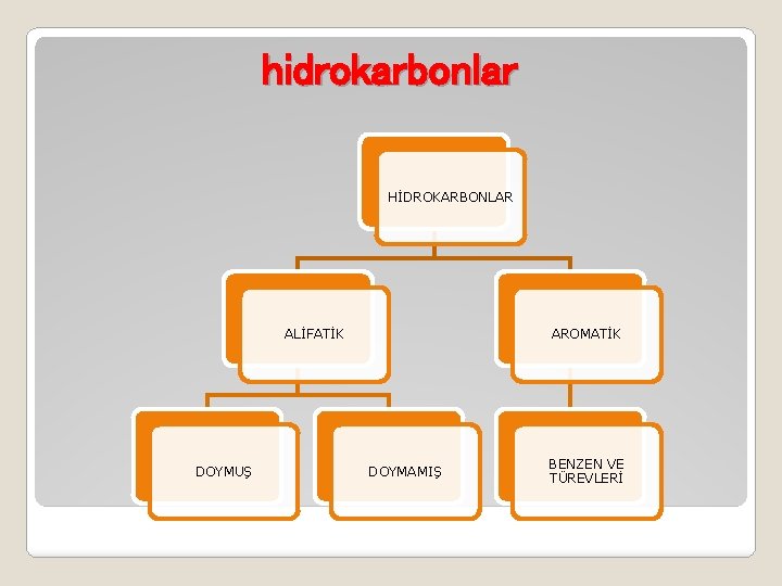 hidrokarbonlar HİDROKARBONLAR ALİFATİK DOYMUŞ AROMATİK DOYMAMIŞ BENZEN VE TÜREVLERİ 