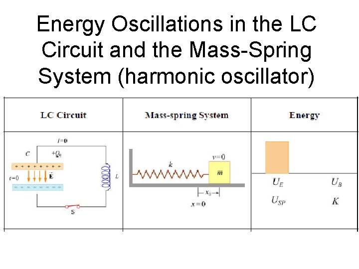 Energy Oscillations in the LC Circuit and the Mass-Spring System (harmonic oscillator) 