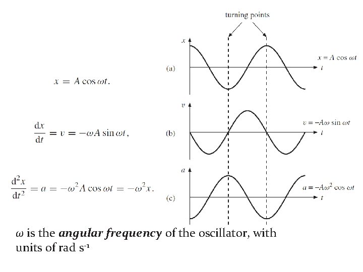 ω is the angular frequency of the oscillator, with units of rad s-1 