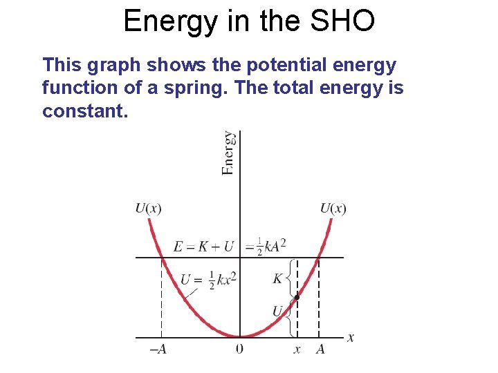 Energy in the SHO This graph shows the potential energy function of a spring.
