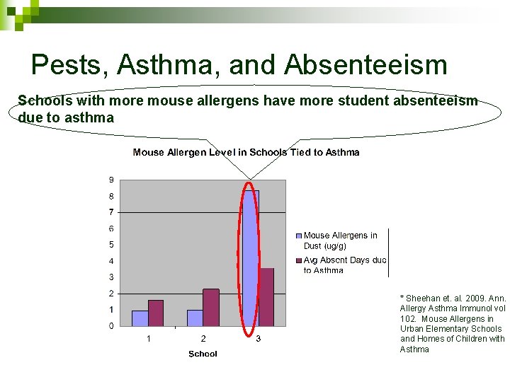 Pests, Asthma, and Absenteeism Schools with more mouse allergens have more student absenteeism due