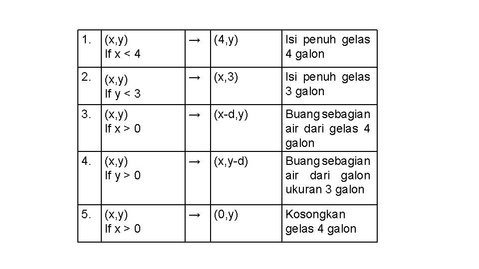 1. (x, y) If x < 4 → (4, y) Isi penuh gelas 4