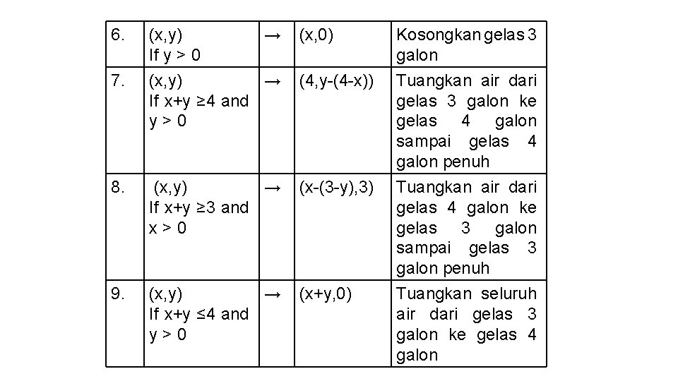 6. (x, y) → If y > 0 (x, y) → If x+y ≥