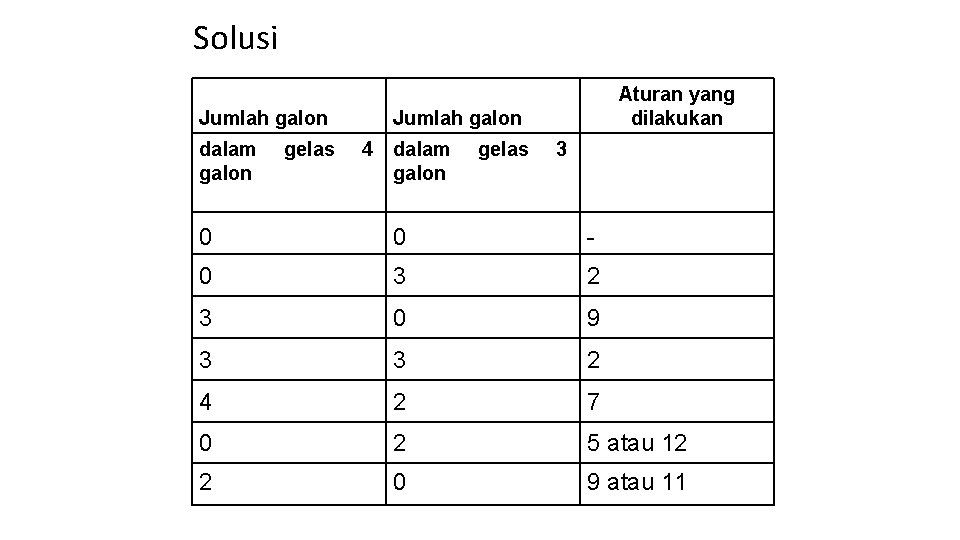 Solusi Jumlah galon dalam galon gelas Aturan yang dilakukan Jumlah galon 4 dalam galon