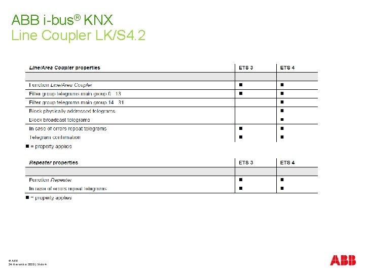 ABB i-bus® KNX Line Coupler LK/S 4. 2 © ABB 24 November 2020 |