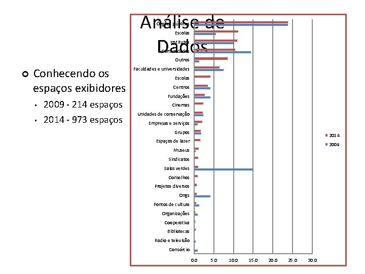 Análise de Dados Órgãos públicos Escolas Institutos Comunidades Outros Conhecendo os espaços exibidores •