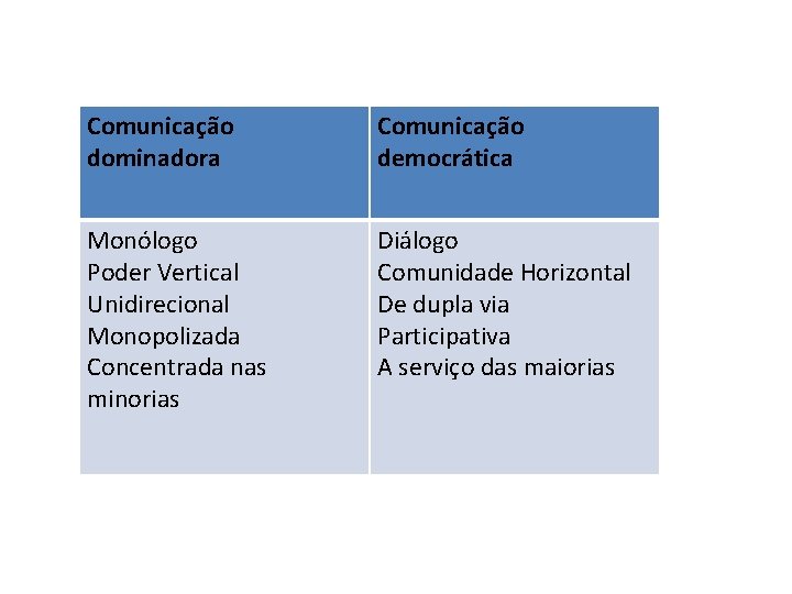 Comunicação dominadora Comunicação democrática Monólogo Poder Vertical Unidirecional Monopolizada Concentrada nas minorias Diálogo Comunidade