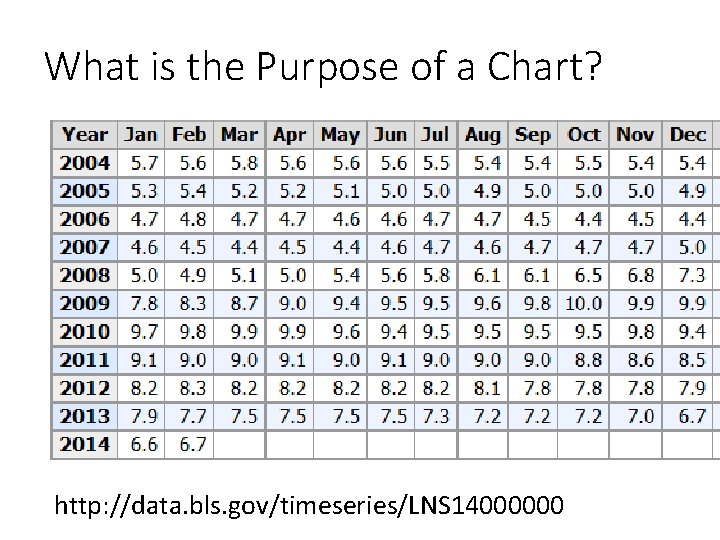 What is the Purpose of a Chart? http: //data. bls. gov/timeseries/LNS 14000000 What is the Purpose of a Chart? http: //data. bls. gov/timeseries/LNS 14000000