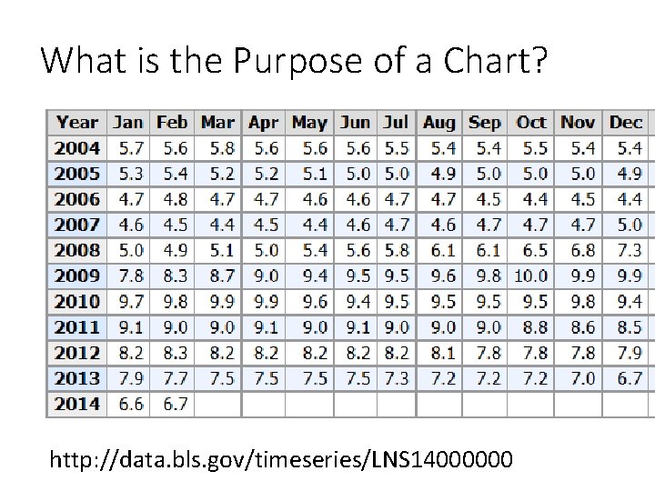 What is the Purpose of a Chart? http: //data. bls. gov/timeseries/LNS 14000000 