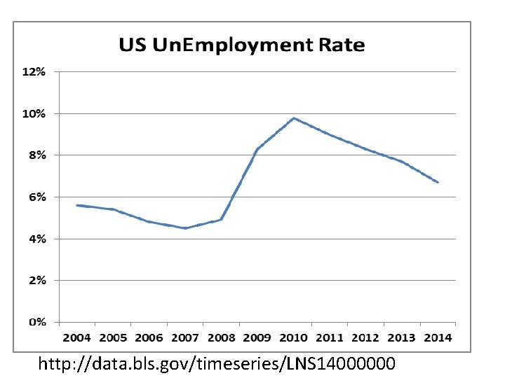 http: //data. bls. gov/timeseries/LNS 14000000 http: //data. bls. gov/timeseries/LNS 14000000
