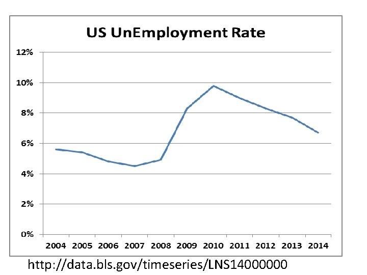 http: //data. bls. gov/timeseries/LNS 14000000 