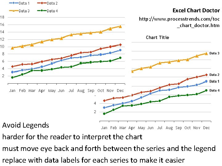 Excel Chart Doctor http: //www. processtrends. com/toc _chart_doctor. htm Avoid Legends harder for the