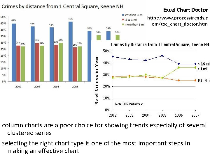 Excel Chart Doctor http: //www. processtrends. c om/toc_chart_doctor. htm column charts are a poor