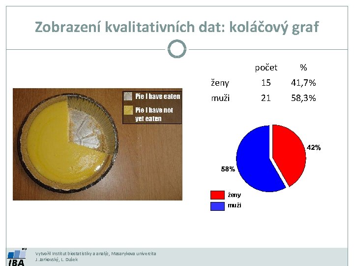 Zobrazení kvalitativních dat: koláčový graf počet % ženy 15 41, 7% muži 21 58,