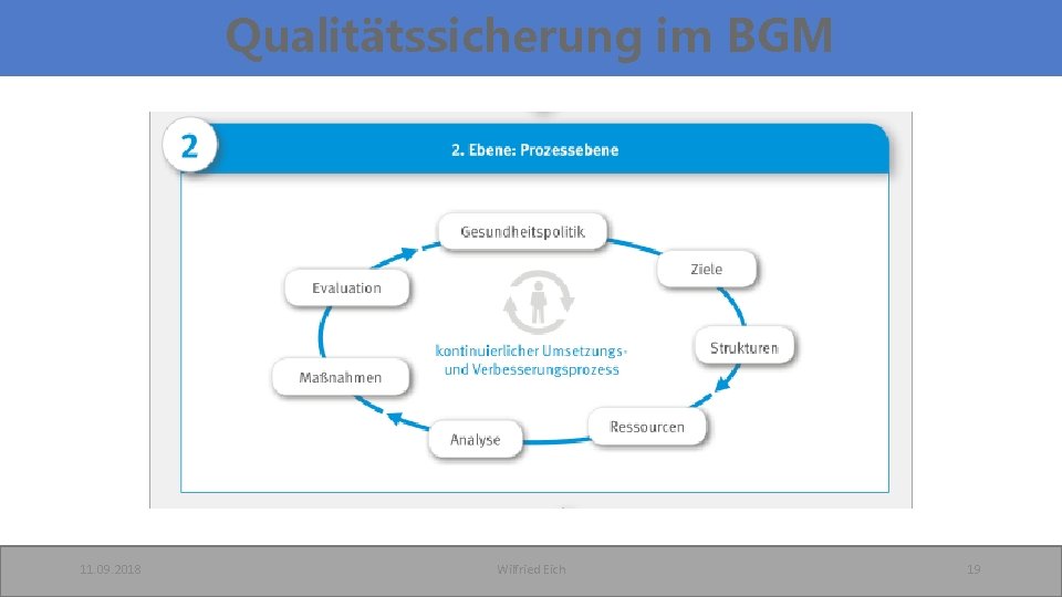 Qualitätssicherung im BGM 11. 09. 2018 Wilfried Eich 19 