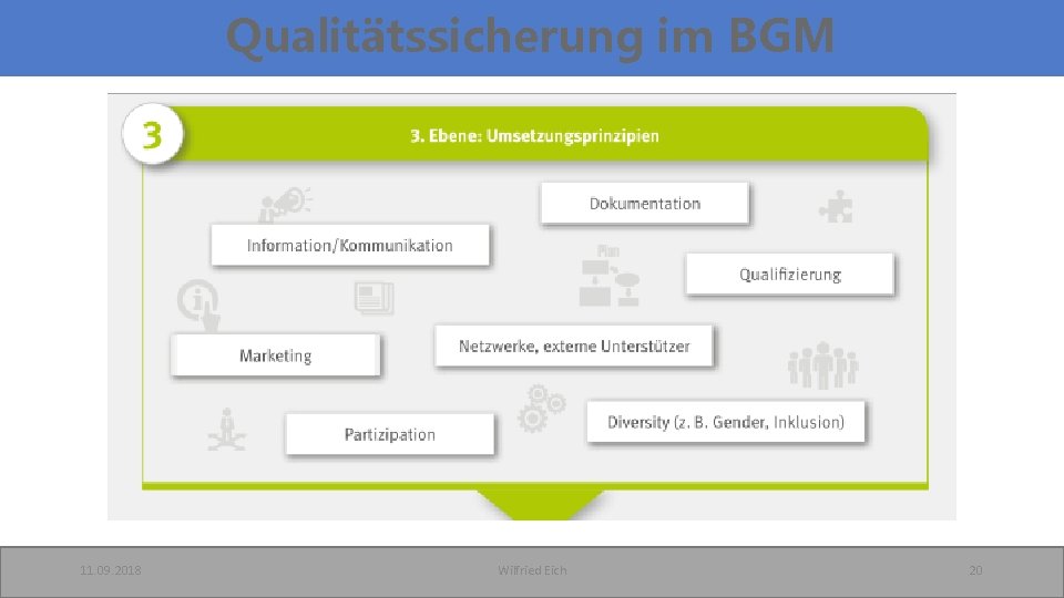 Qualitätssicherung im BGM 11. 09. 2018 Wilfried Eich 20 
