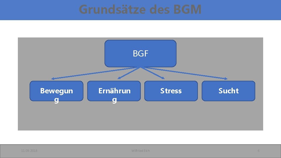 Grundsätze des BGM BGF Bewegun g 11. 09. 2018 Stress Ernährun g Wilfried Eich