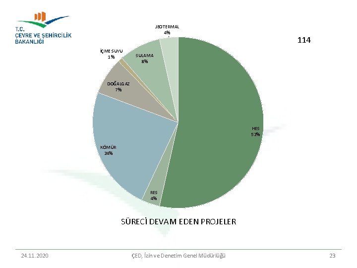 JEOTERMAL 4% İÇME SUYU 1% 114 SULAMA 8% DOĞALGAZ 7% HES 52% KÖMÜR 24%