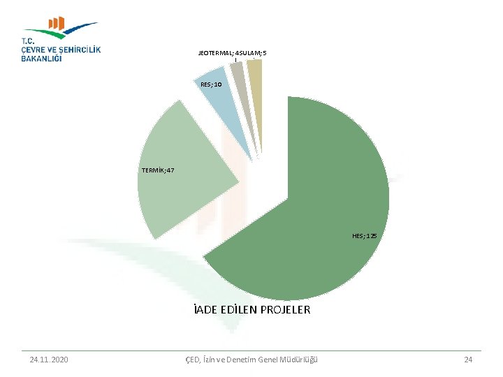 JEOTERMAL; 4 SULAM; 5 RES; 10 TERMİK; 47 HES; 125 İADE EDİLEN PROJELER 24.