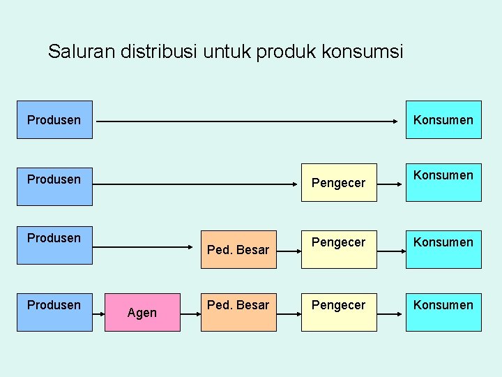 Saluran distribusi untuk produk konsumsi Produsen Konsumen Produsen Pengecer Produsen Ped. Besar Agen Ped.