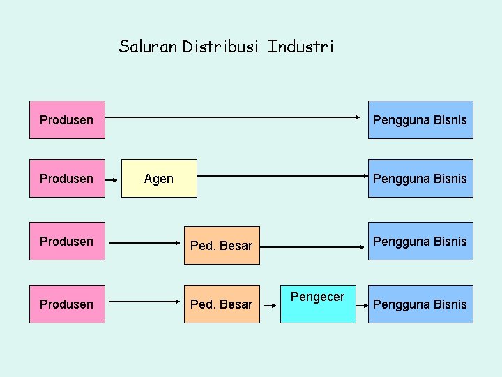 Saluran Distribusi Industri Produsen Pengguna Bisnis Agen Pengguna Bisnis Produsen Ped. Besar Pengguna Bisnis