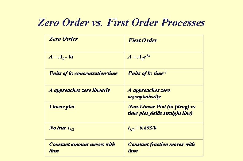 Zero Order vs. First Order Processes Zero Order First Order A = A 0