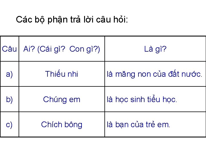 Các bộ phận trả lời câu hỏi: Câu Ai? (Cái gì? Con gì? )