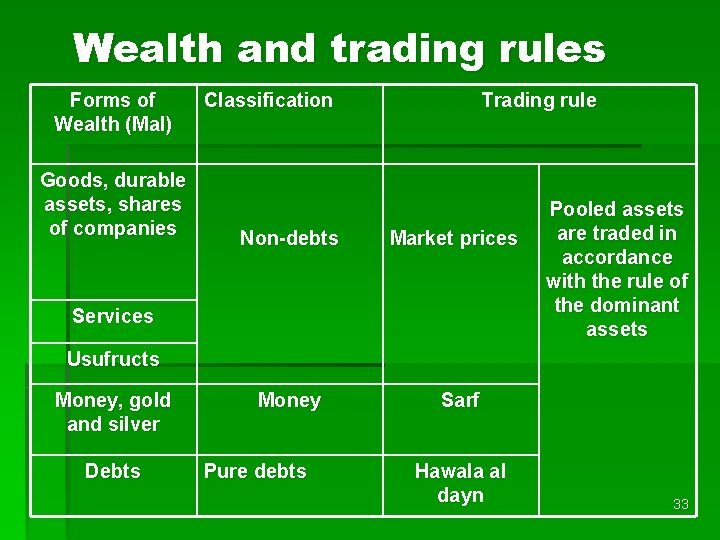 Wealth and trading rules Forms of Wealth (Mal) Goods, durable assets, shares of companies