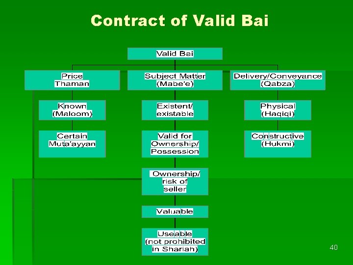 Contract of Valid Bai 40 